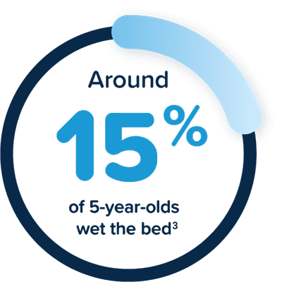 15% of 5-year-olds wet the bed